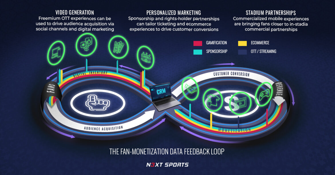 Omnichannel Sports-Bagaimana Seluler Melayani Loop Umpan Balik Data Monetisasi Penggemar Industri